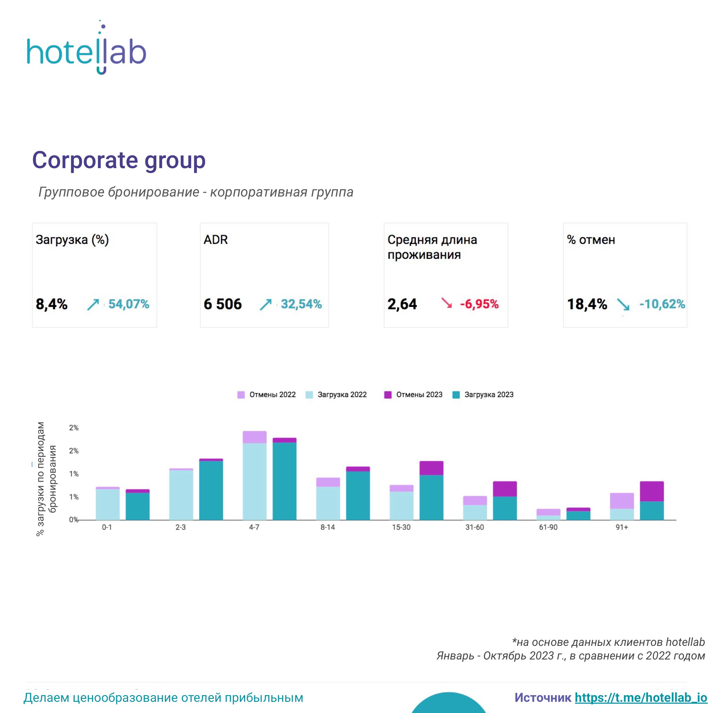 Hotellab | Очередная аналитика hotellab по сегментам бронирований