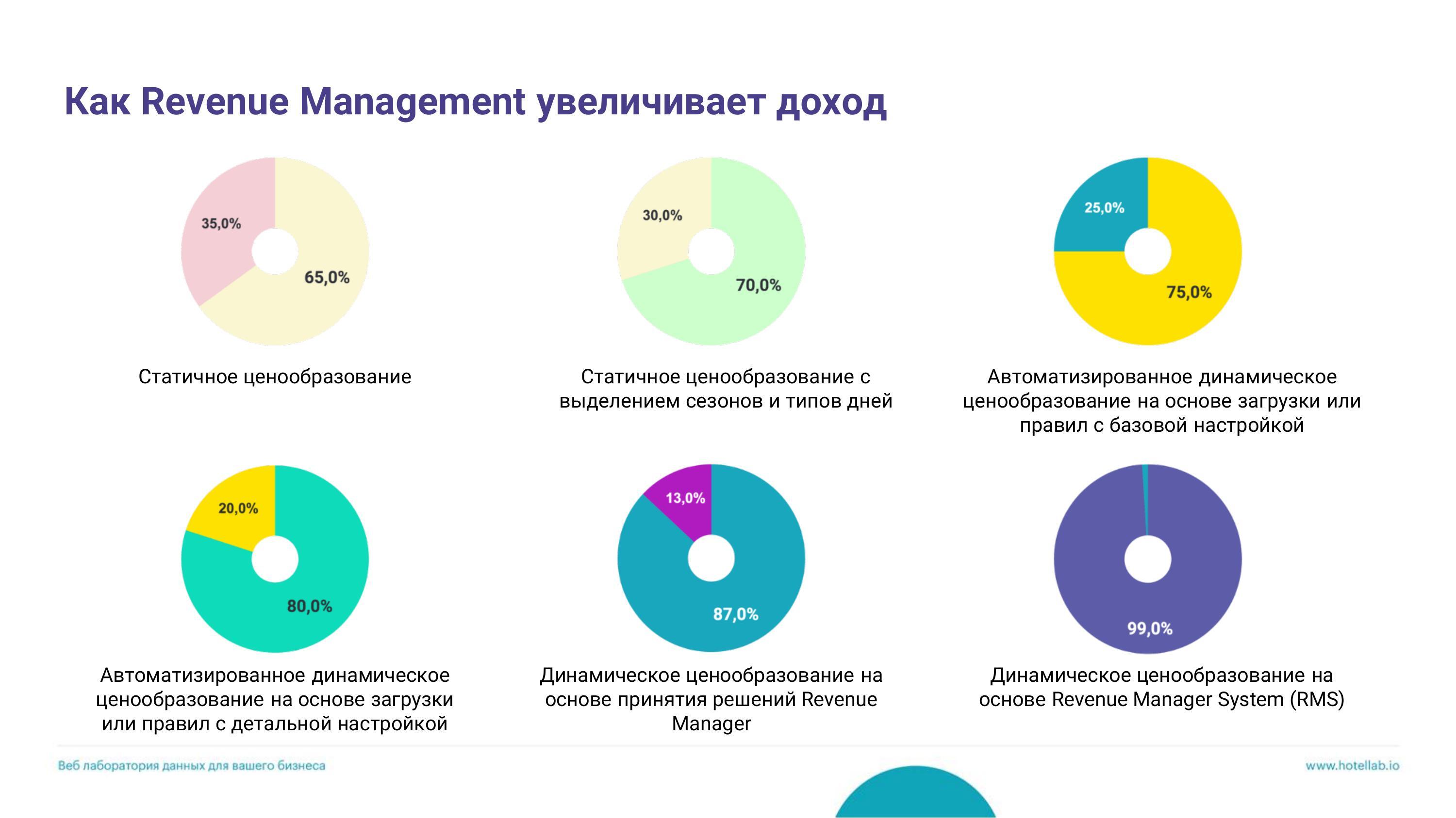 Hotellab | Revenue Manager – ключевое звено продаж и маркетинга