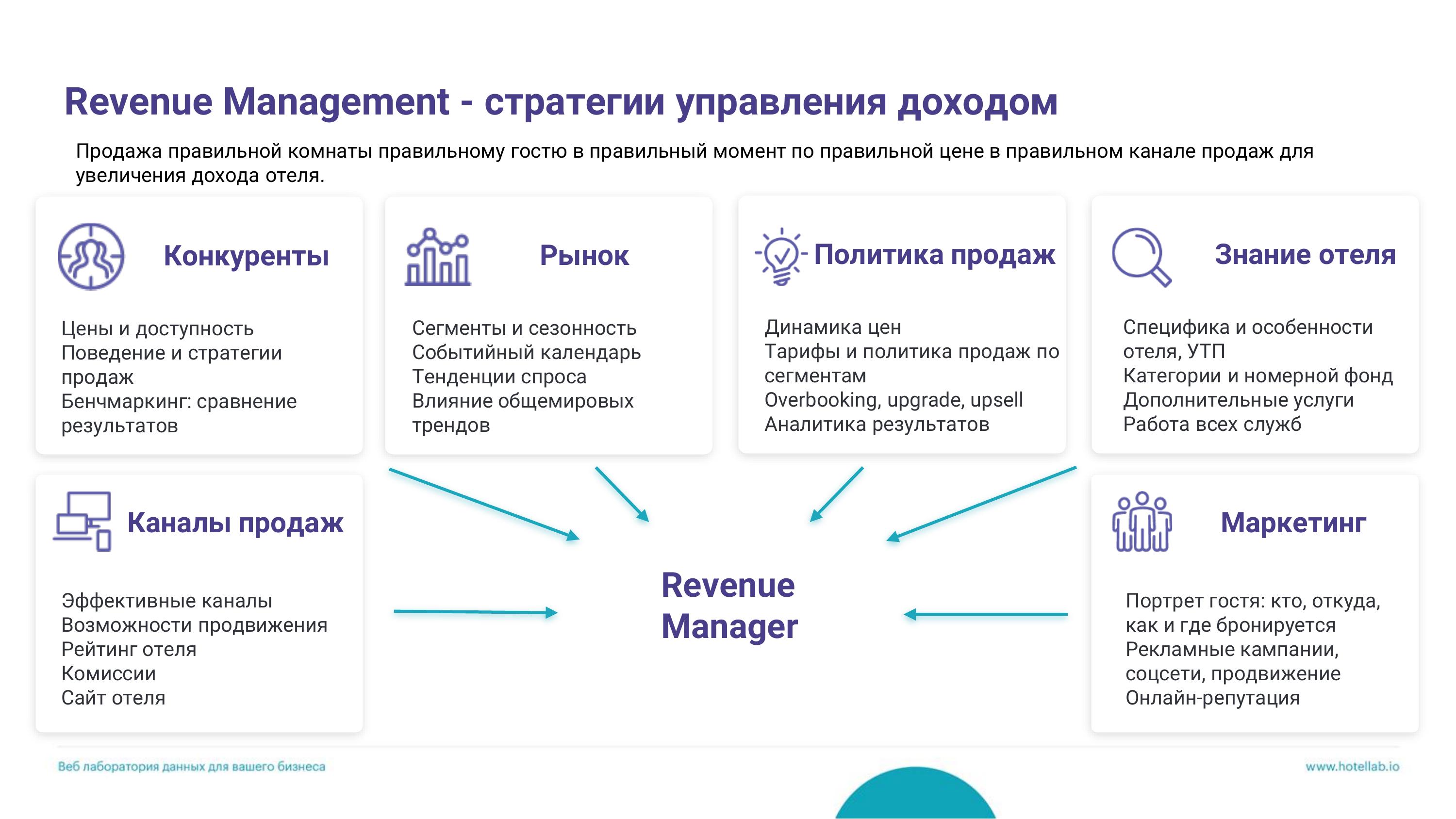 Hotellab | Revenue Manager – ключевое звено продаж и маркетинга